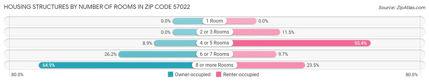 Housing Structures by Number of Rooms in Zip Code 57022