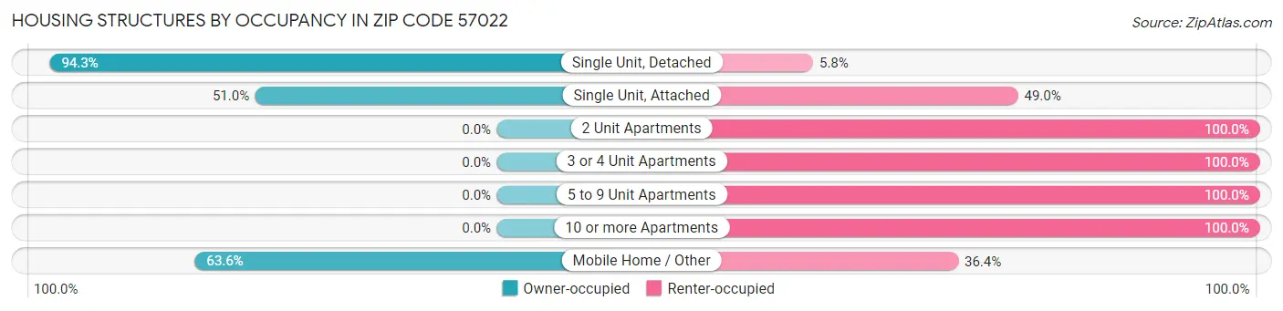 Housing Structures by Occupancy in Zip Code 57022