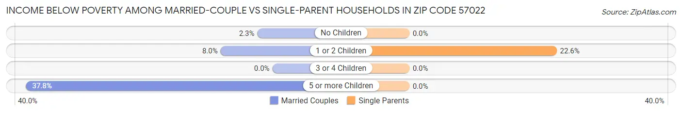 Income Below Poverty Among Married-Couple vs Single-Parent Households in Zip Code 57022