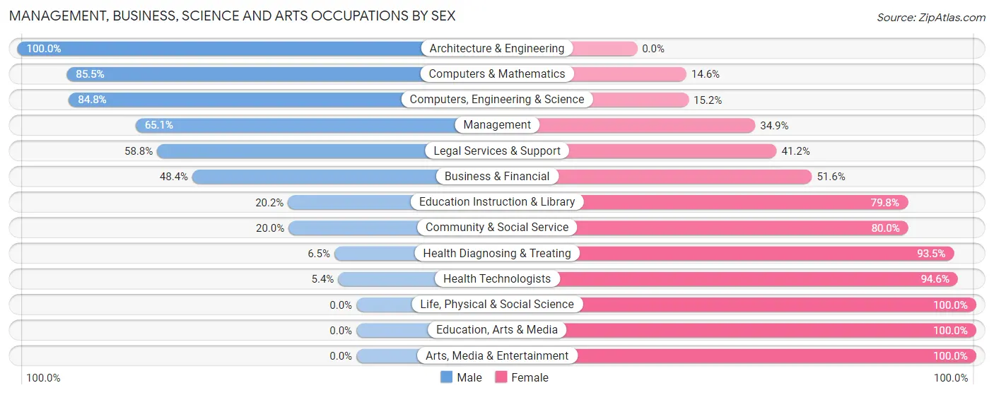 Management, Business, Science and Arts Occupations by Sex in Zip Code 57022