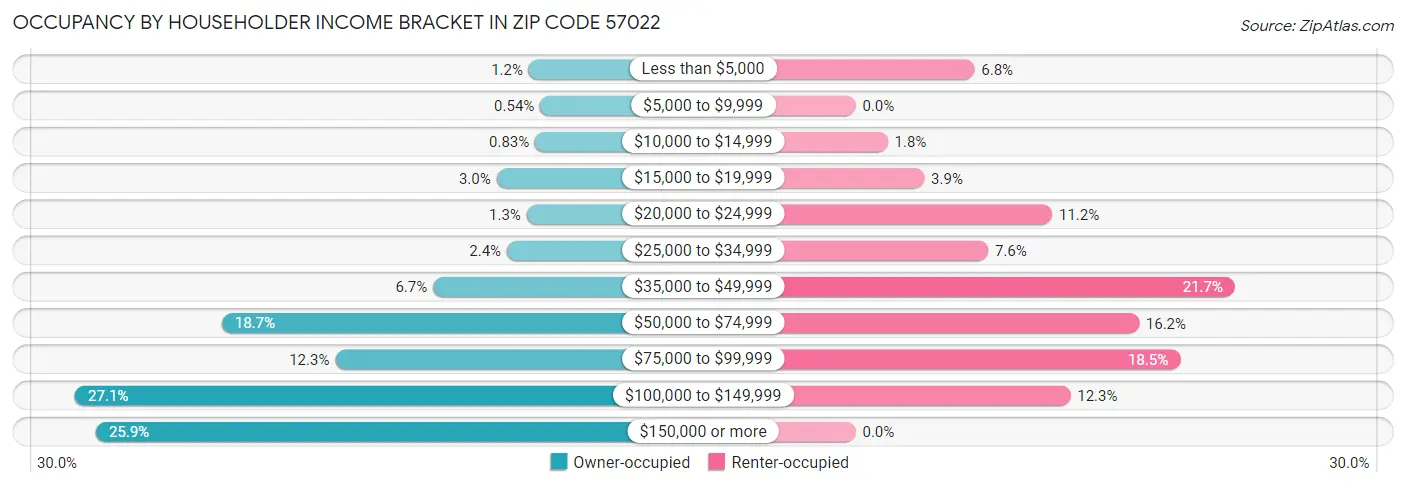 Occupancy by Householder Income Bracket in Zip Code 57022