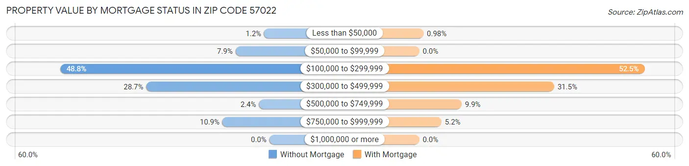 Property Value by Mortgage Status in Zip Code 57022