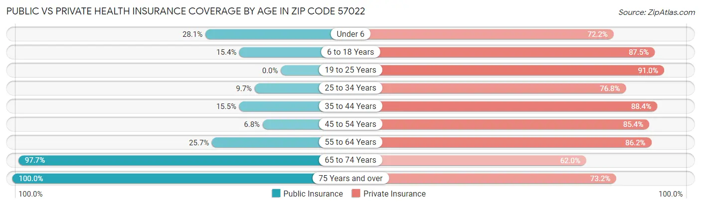 Public vs Private Health Insurance Coverage by Age in Zip Code 57022