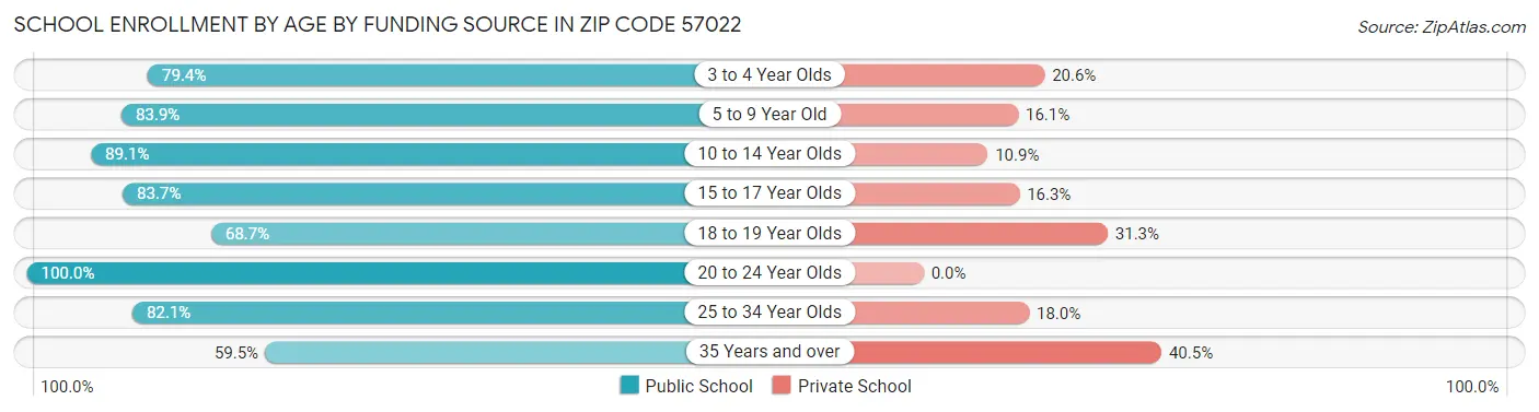School Enrollment by Age by Funding Source in Zip Code 57022