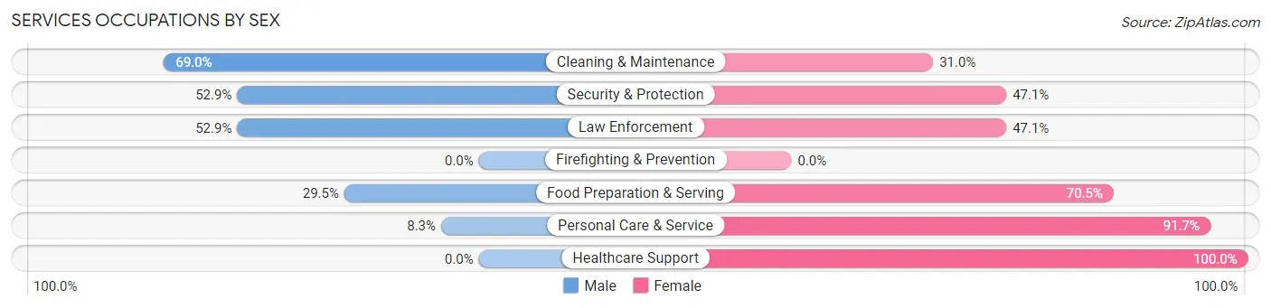 Services Occupations by Sex in Zip Code 57022