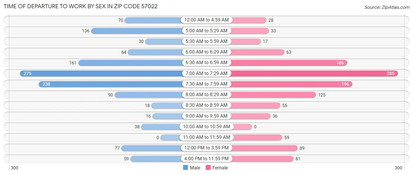 Time of Departure to Work by Sex in Zip Code 57022
