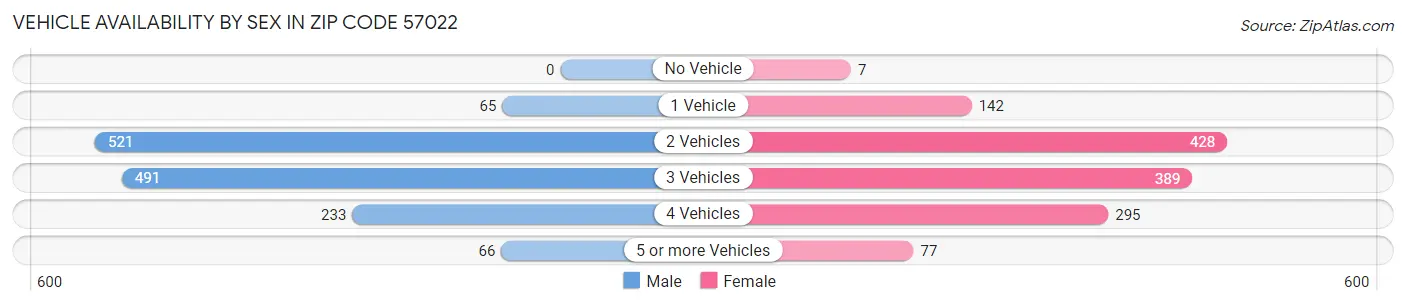 Vehicle Availability by Sex in Zip Code 57022