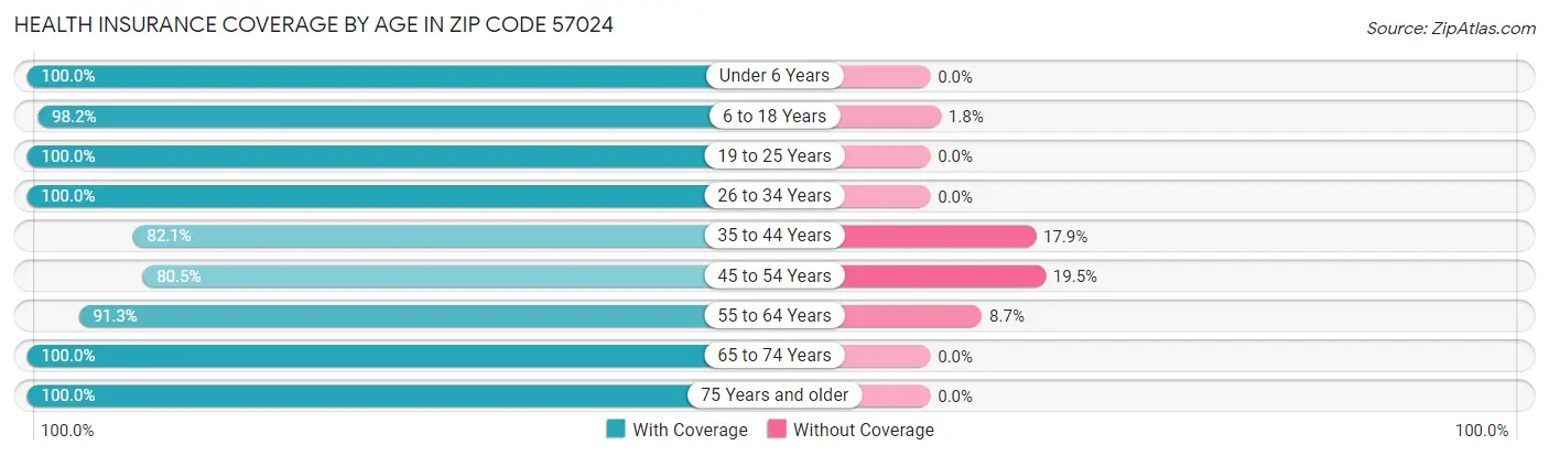 Health Insurance Coverage by Age in Zip Code 57024