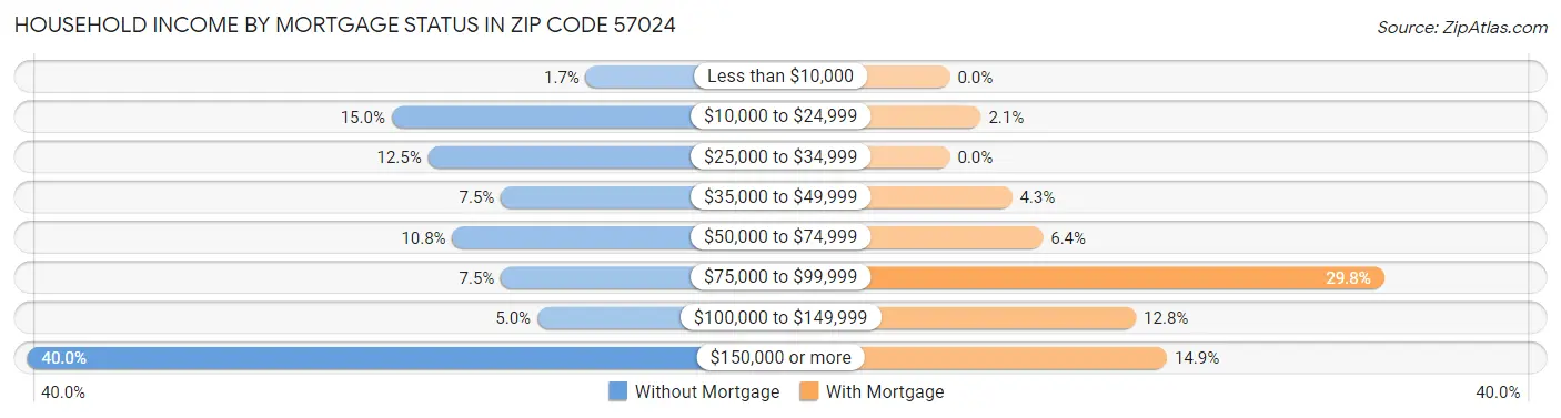 Household Income by Mortgage Status in Zip Code 57024
