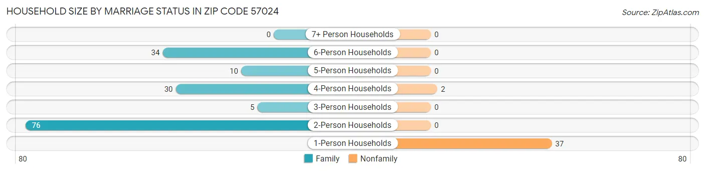 Household Size by Marriage Status in Zip Code 57024