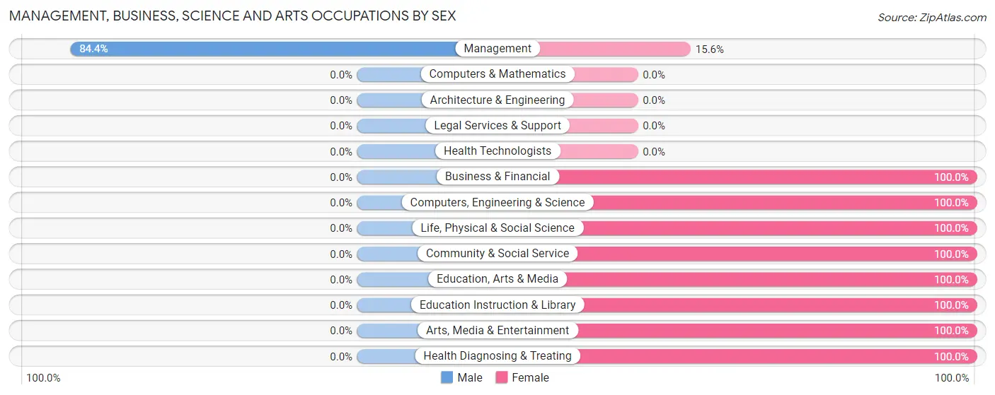 Management, Business, Science and Arts Occupations by Sex in Zip Code 57024