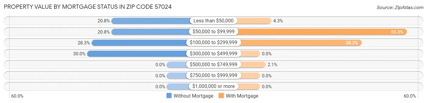 Property Value by Mortgage Status in Zip Code 57024