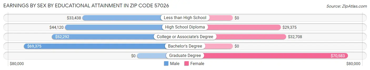 Earnings by Sex by Educational Attainment in Zip Code 57026