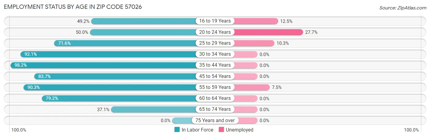 Employment Status by Age in Zip Code 57026
