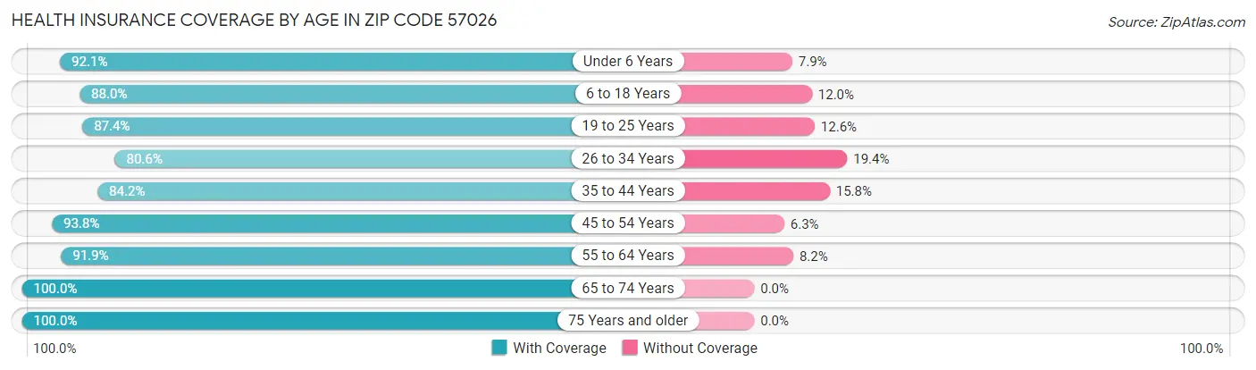 Health Insurance Coverage by Age in Zip Code 57026