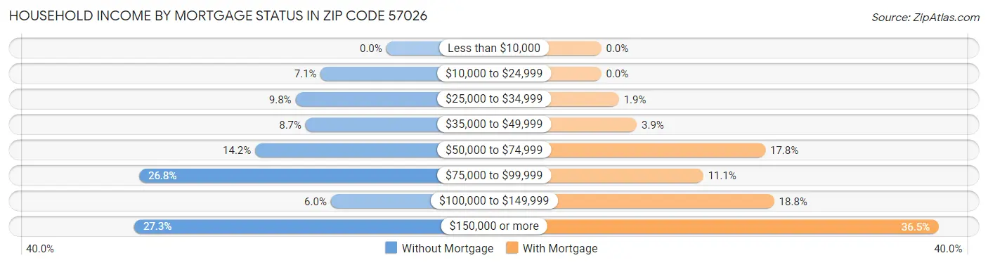 Household Income by Mortgage Status in Zip Code 57026
