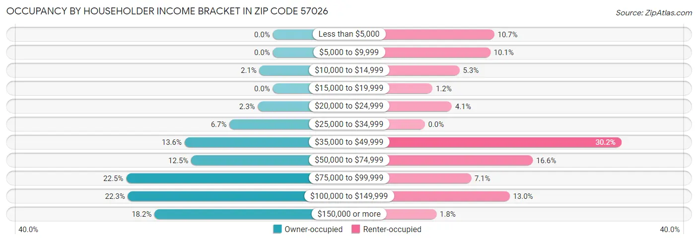 Occupancy by Householder Income Bracket in Zip Code 57026