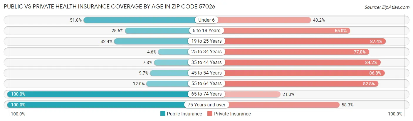 Public vs Private Health Insurance Coverage by Age in Zip Code 57026