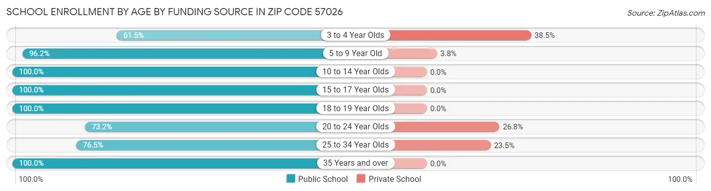 School Enrollment by Age by Funding Source in Zip Code 57026