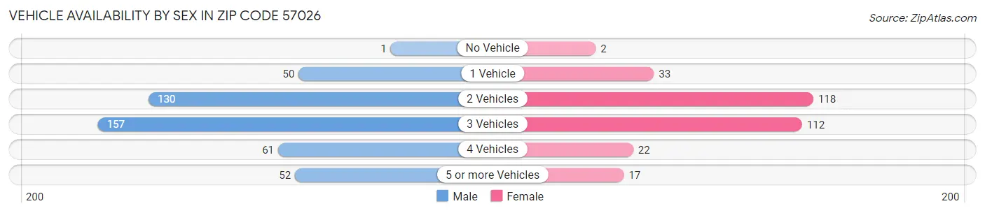 Vehicle Availability by Sex in Zip Code 57026