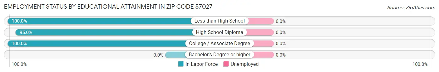Employment Status by Educational Attainment in Zip Code 57027