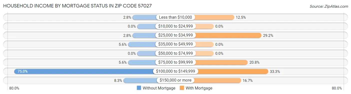 Household Income by Mortgage Status in Zip Code 57027