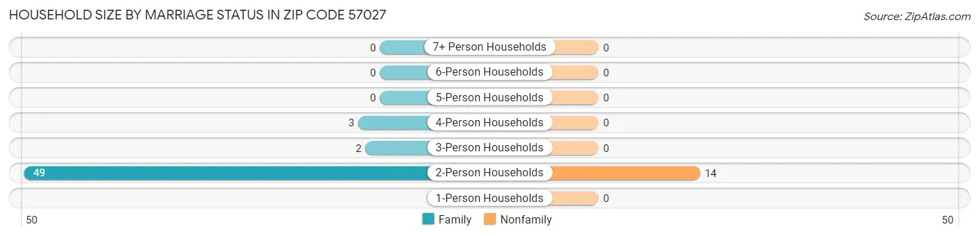 Household Size by Marriage Status in Zip Code 57027