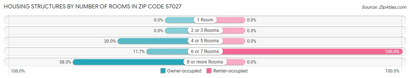 Housing Structures by Number of Rooms in Zip Code 57027