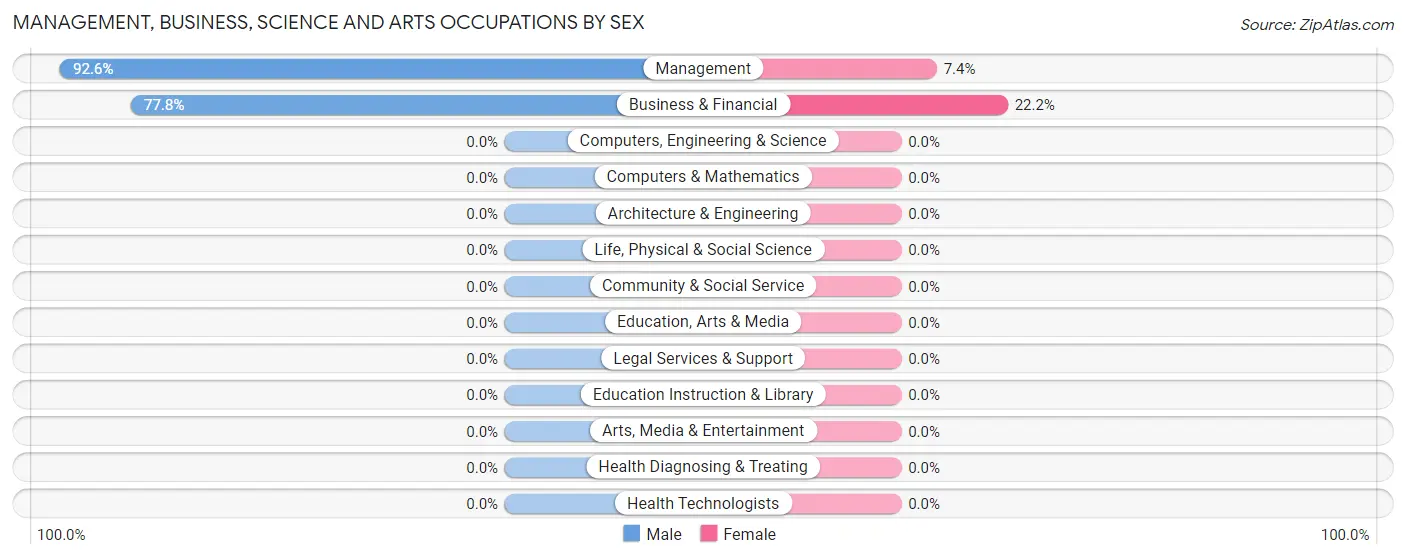 Management, Business, Science and Arts Occupations by Sex in Zip Code 57027