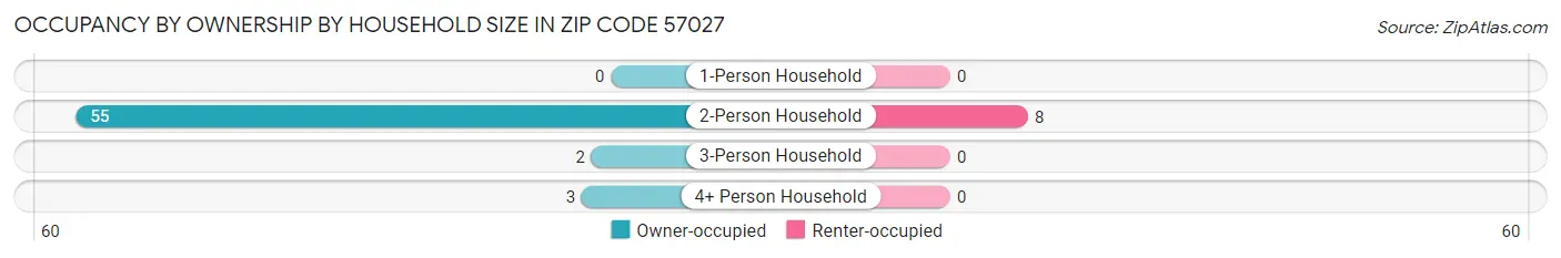 Occupancy by Ownership by Household Size in Zip Code 57027