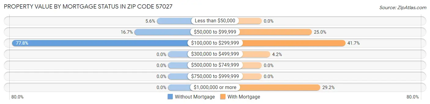 Property Value by Mortgage Status in Zip Code 57027