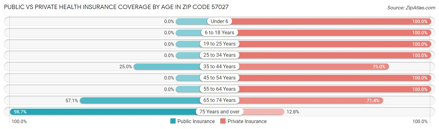Public vs Private Health Insurance Coverage by Age in Zip Code 57027
