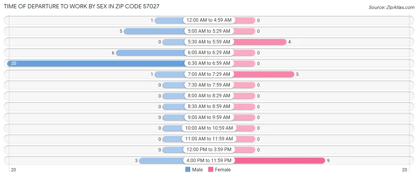 Time of Departure to Work by Sex in Zip Code 57027