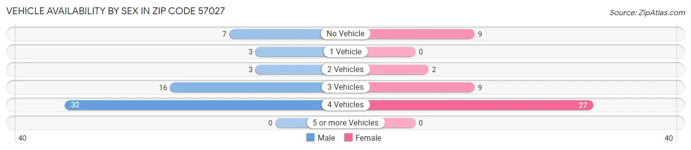 Vehicle Availability by Sex in Zip Code 57027