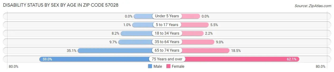 Disability Status by Sex by Age in Zip Code 57028