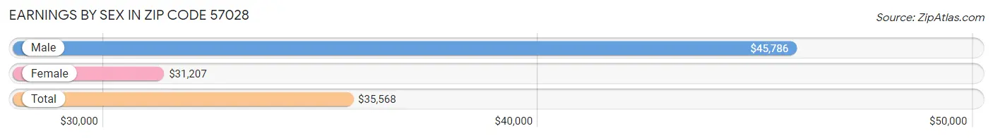 Earnings by Sex in Zip Code 57028