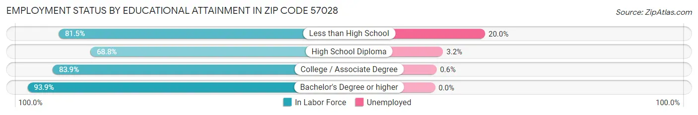 Employment Status by Educational Attainment in Zip Code 57028