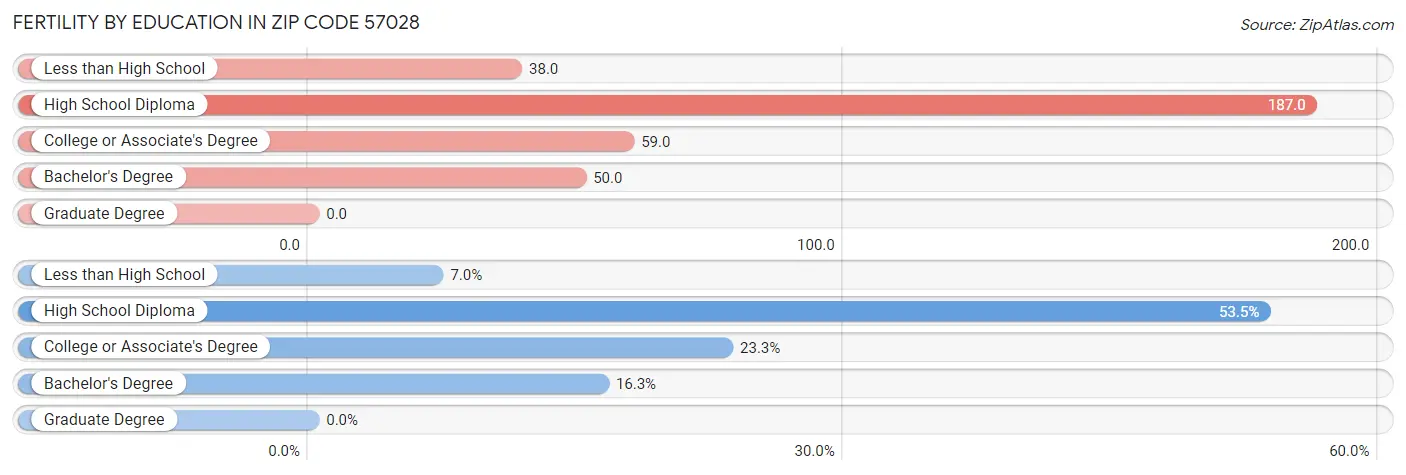 Female Fertility by Education Attainment in Zip Code 57028