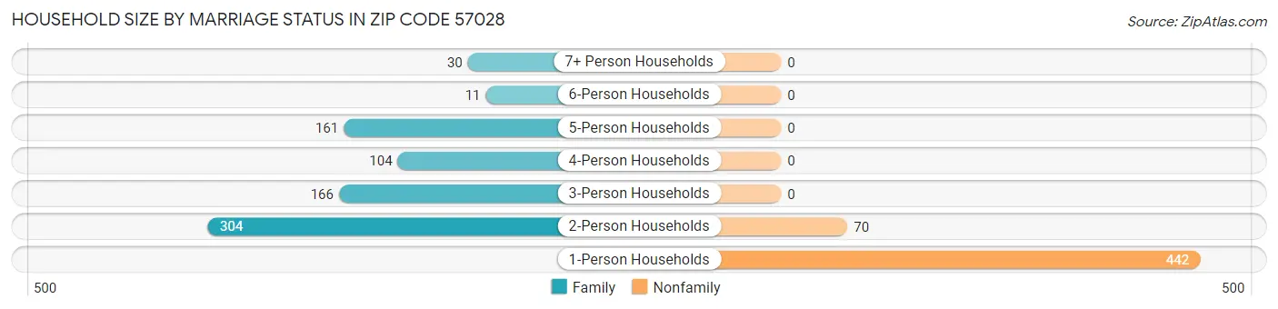 Household Size by Marriage Status in Zip Code 57028