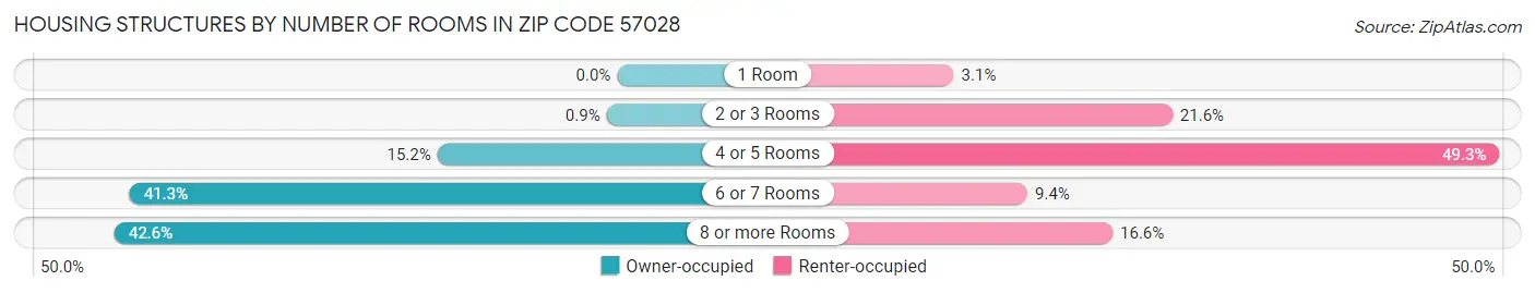 Housing Structures by Number of Rooms in Zip Code 57028