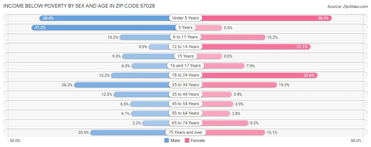 Income Below Poverty by Sex and Age in Zip Code 57028