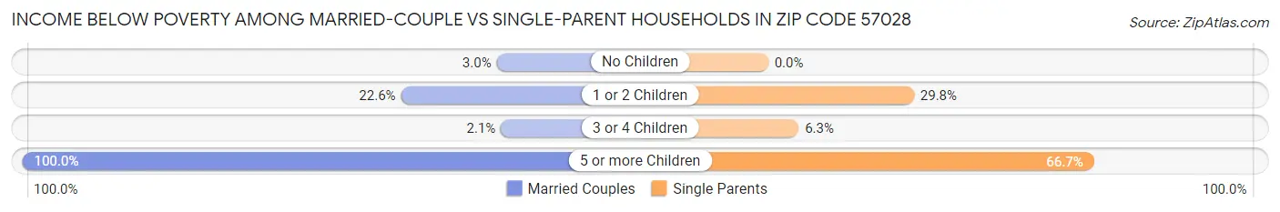 Income Below Poverty Among Married-Couple vs Single-Parent Households in Zip Code 57028