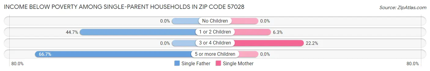 Income Below Poverty Among Single-Parent Households in Zip Code 57028