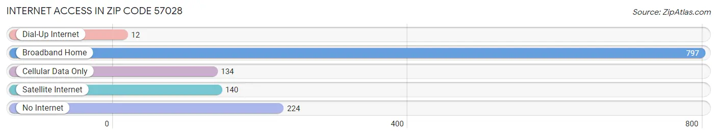 Internet Access in Zip Code 57028