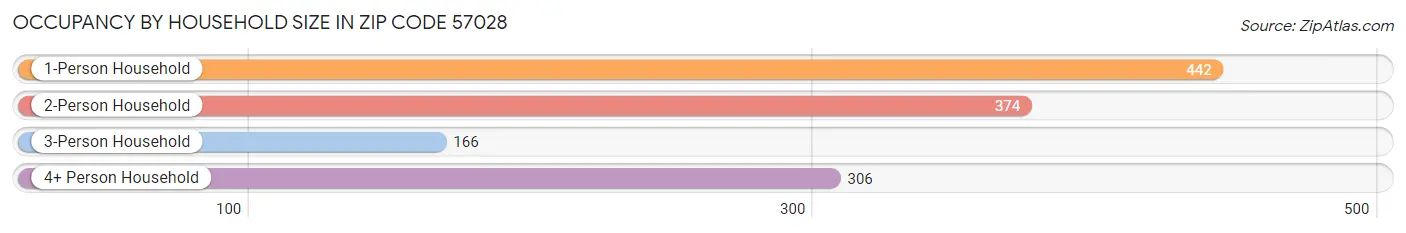 Occupancy by Household Size in Zip Code 57028