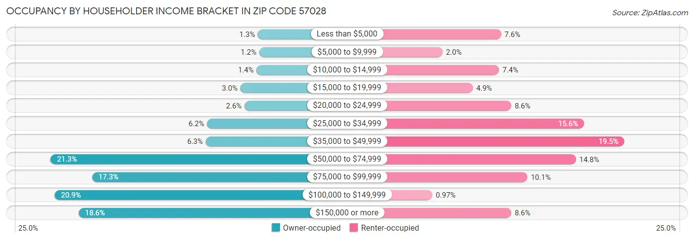 Occupancy by Householder Income Bracket in Zip Code 57028