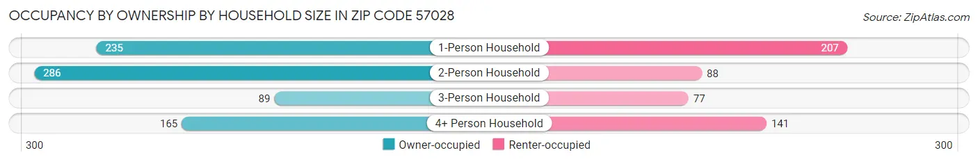 Occupancy by Ownership by Household Size in Zip Code 57028