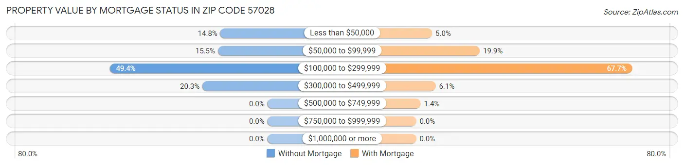 Property Value by Mortgage Status in Zip Code 57028