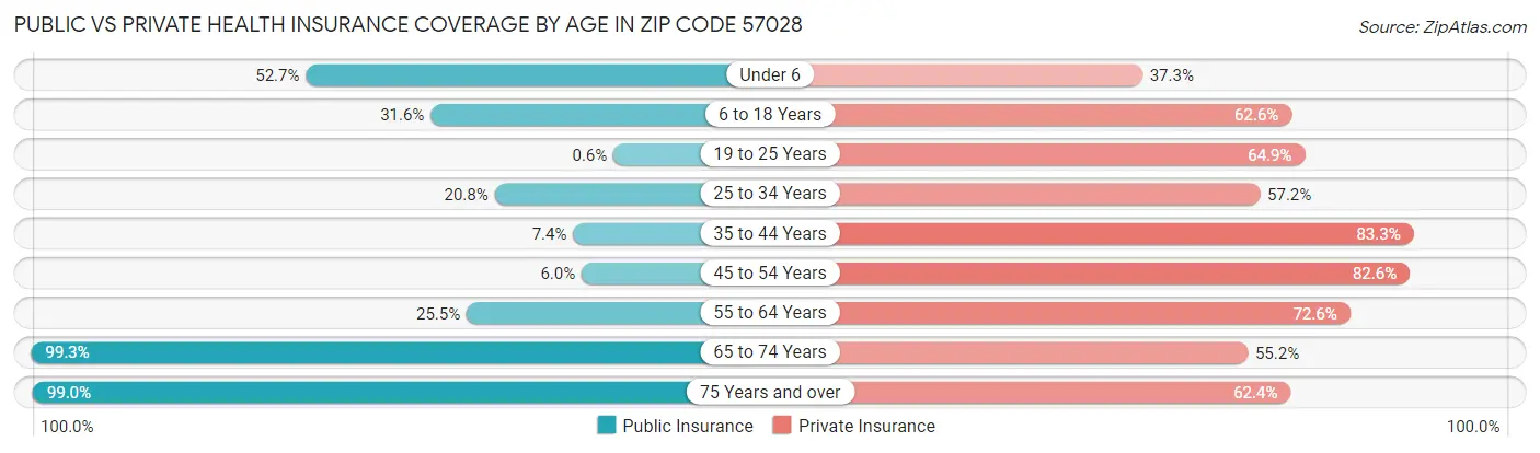 Public vs Private Health Insurance Coverage by Age in Zip Code 57028