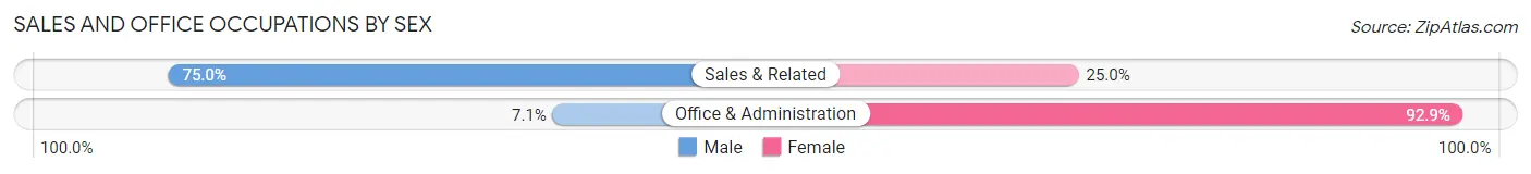Sales and Office Occupations by Sex in Zip Code 57028